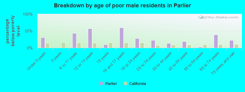 Breakdown by age of poor male residents in Parlier