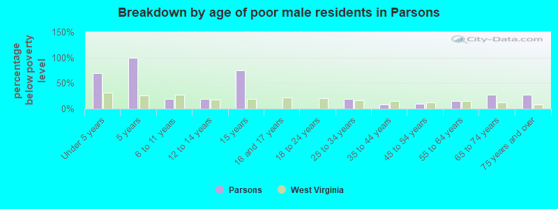 Breakdown by age of poor male residents in Parsons