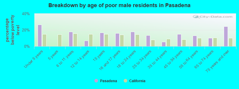 Breakdown by age of poor male residents in Pasadena