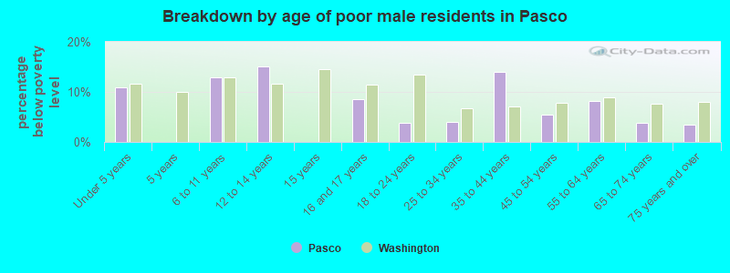 Breakdown by age of poor male residents in Pasco