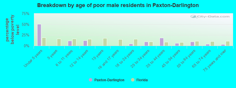Breakdown by age of poor male residents in Paxton-Darlington