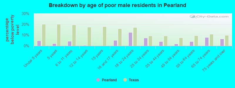 Breakdown by age of poor male residents in Pearland
