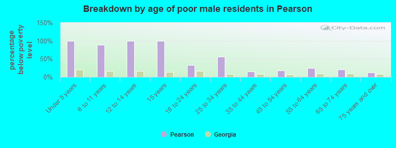 Breakdown by age of poor male residents in Pearson