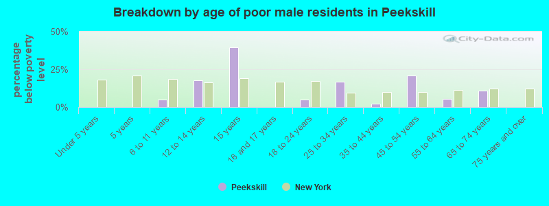 Breakdown by age of poor male residents in Peekskill