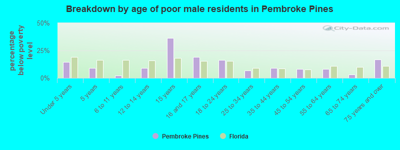 Breakdown by age of poor male residents in Pembroke Pines