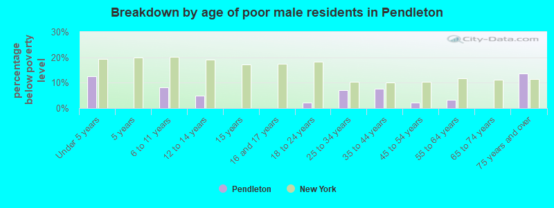 Breakdown by age of poor male residents in Pendleton