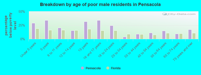 Breakdown by age of poor male residents in Pensacola