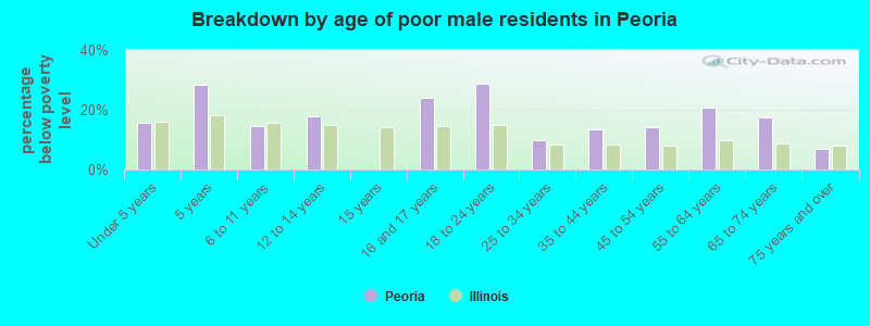 Breakdown by age of poor male residents in Peoria