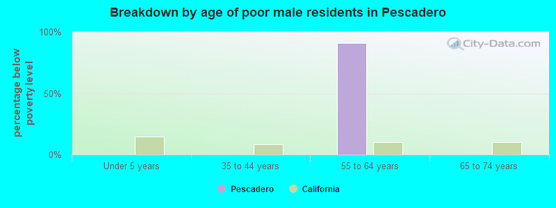 Breakdown by age of poor male residents in Pescadero