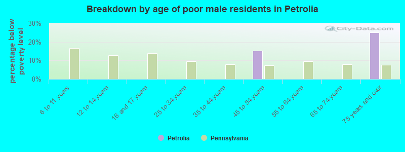 Breakdown by age of poor male residents in Petrolia