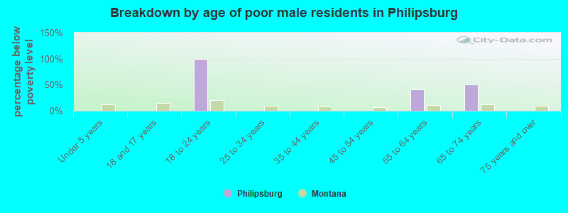 Breakdown by age of poor male residents in Philipsburg