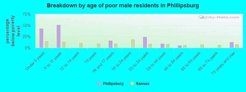 Breakdown by age of poor male residents in Phillipsburg
