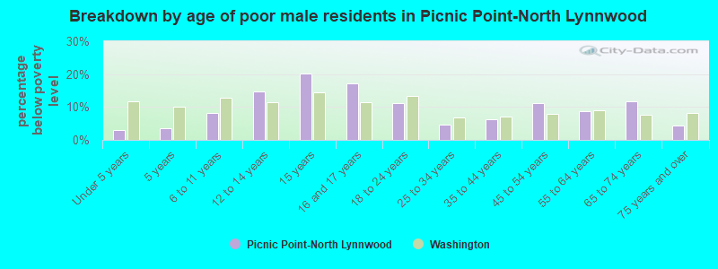 Breakdown by age of poor male residents in Picnic Point-North Lynnwood