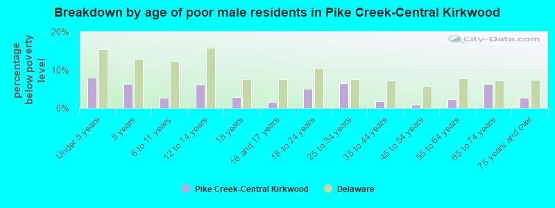 Breakdown by age of poor male residents in Pike Creek-Central Kirkwood