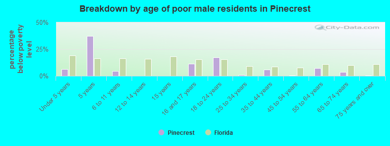 Breakdown by age of poor male residents in Pinecrest