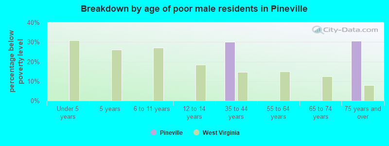 Breakdown by age of poor male residents in Pineville