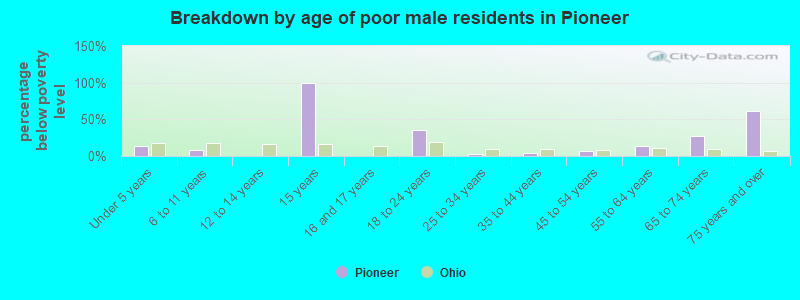 Breakdown by age of poor male residents in Pioneer