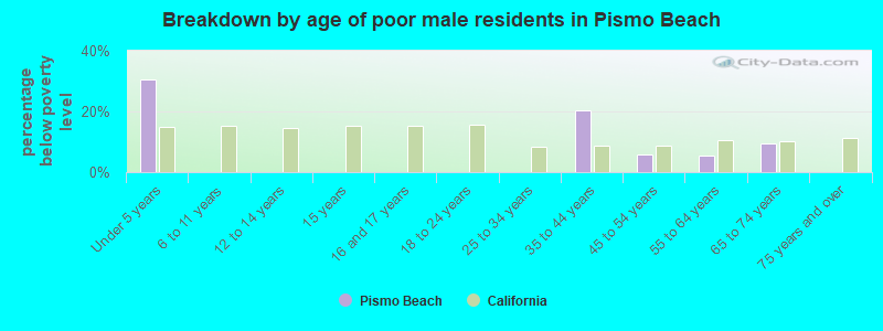 Breakdown by age of poor male residents in Pismo Beach