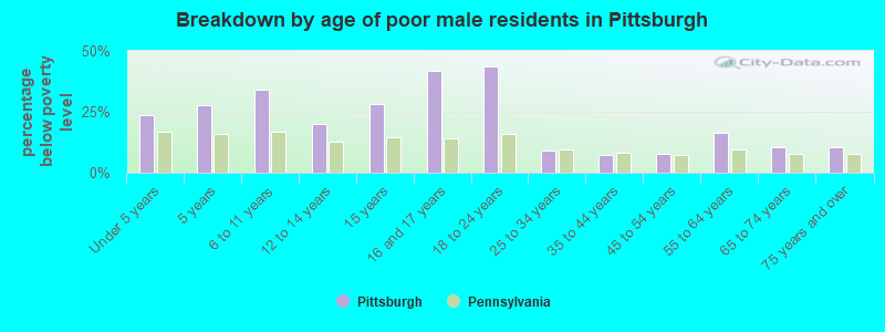 Breakdown by age of poor male residents in Pittsburgh