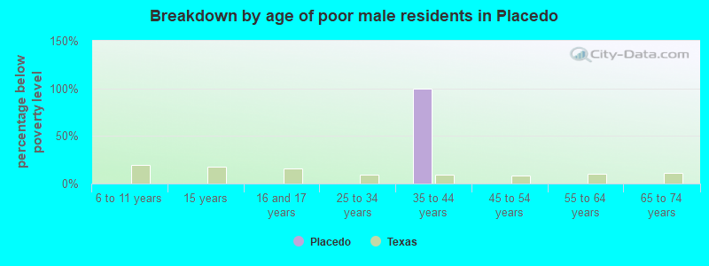 Breakdown by age of poor male residents in Placedo