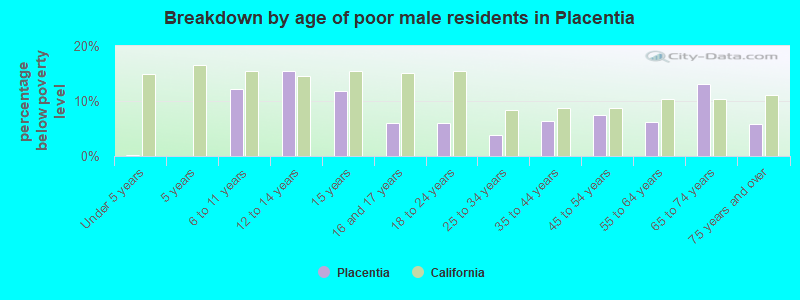 Breakdown by age of poor male residents in Placentia
