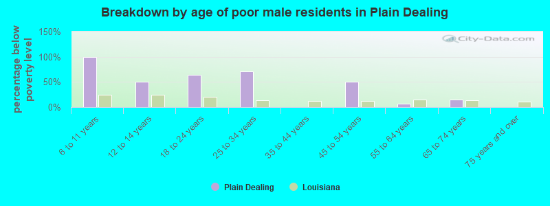 Breakdown by age of poor male residents in Plain Dealing