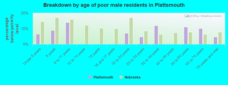 Breakdown by age of poor male residents in Plattsmouth