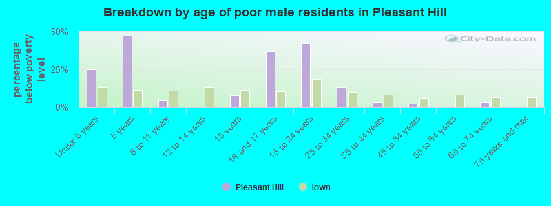 Breakdown by age of poor male residents in Pleasant Hill