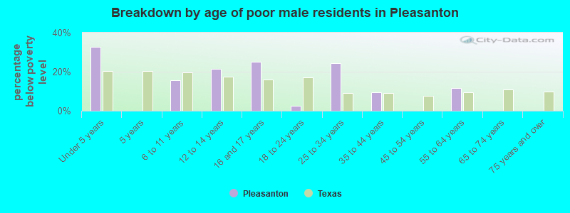 Breakdown by age of poor male residents in Pleasanton