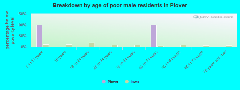 Breakdown by age of poor male residents in Plover
