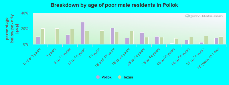 Breakdown by age of poor male residents in Pollok