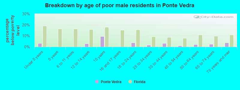 Breakdown by age of poor male residents in Ponte Vedra