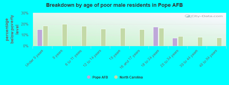 Breakdown by age of poor male residents in Pope AFB