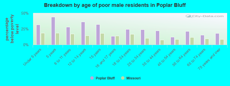 Breakdown by age of poor male residents in Poplar Bluff