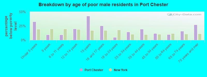 Breakdown by age of poor male residents in Port Chester