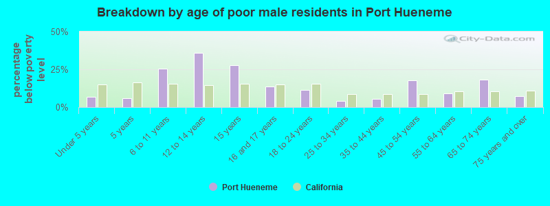 Breakdown by age of poor male residents in Port Hueneme