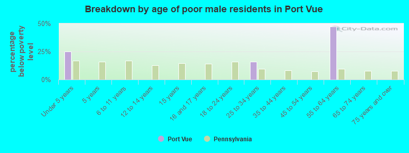 Breakdown by age of poor male residents in Port Vue