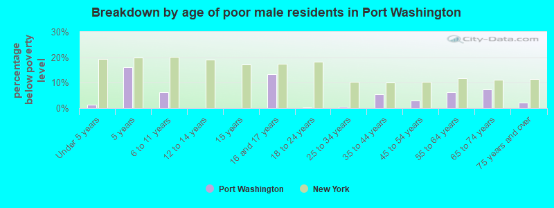 Breakdown by age of poor male residents in Port Washington