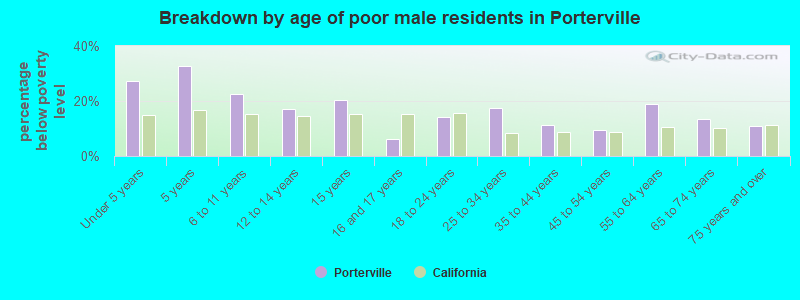 Breakdown by age of poor male residents in Porterville
