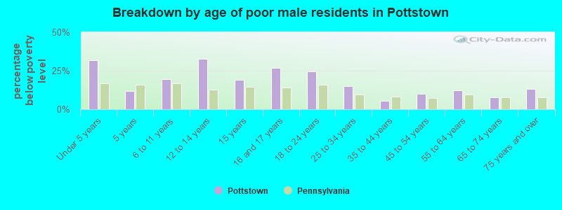 Breakdown by age of poor male residents in Pottstown