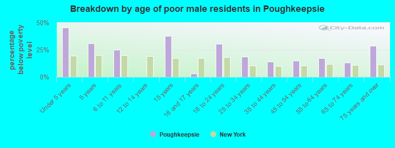 Breakdown by age of poor male residents in Poughkeepsie
