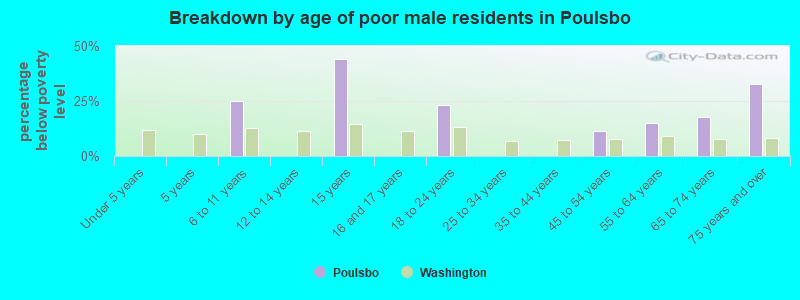 Breakdown by age of poor male residents in Poulsbo
