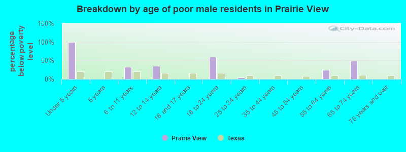 Breakdown by age of poor male residents in Prairie View