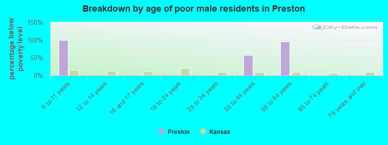 Breakdown by age of poor male residents in Preston
