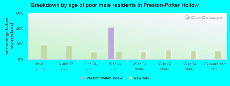 Breakdown by age of poor male residents in Preston-Potter Hollow