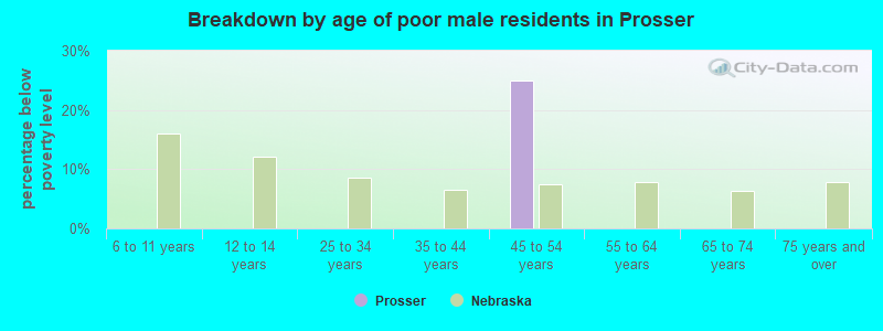 Breakdown by age of poor male residents in Prosser
