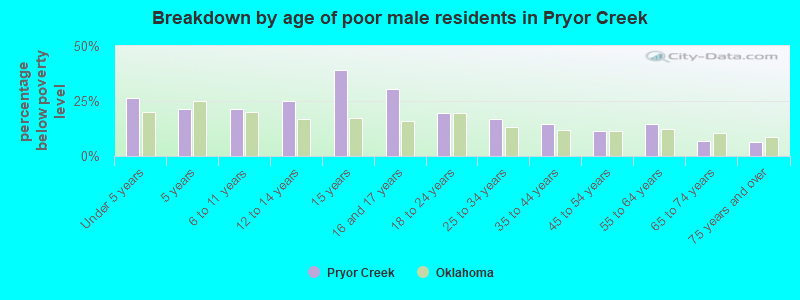 Breakdown by age of poor male residents in Pryor Creek