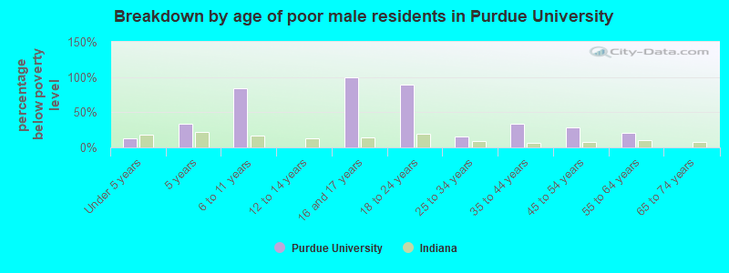 Breakdown by age of poor male residents in Purdue University