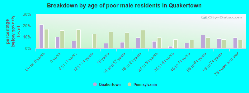 Breakdown by age of poor male residents in Quakertown