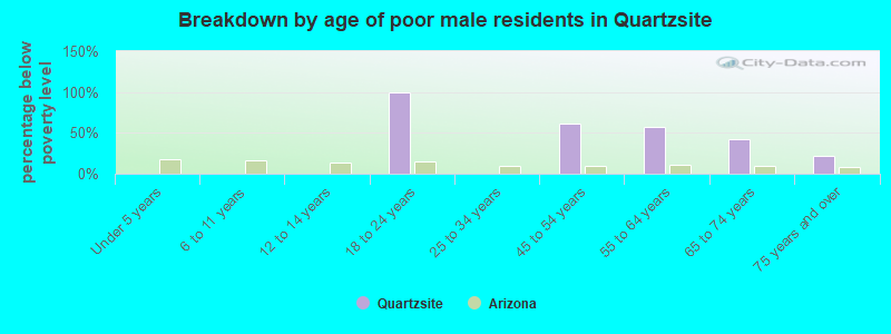 Breakdown by age of poor male residents in Quartzsite